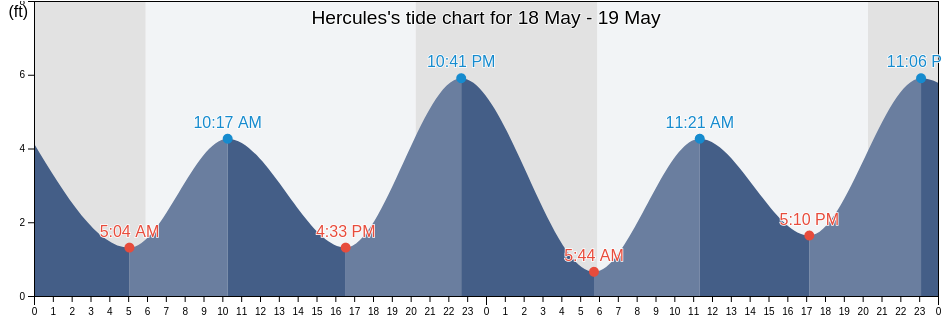Hercules, Contra Costa County, California, United States tide chart