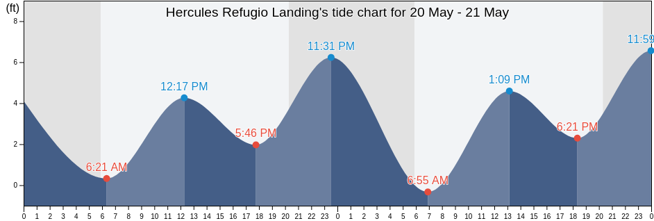 Hercules Refugio Landing, City and County of San Francisco, California, United States tide chart