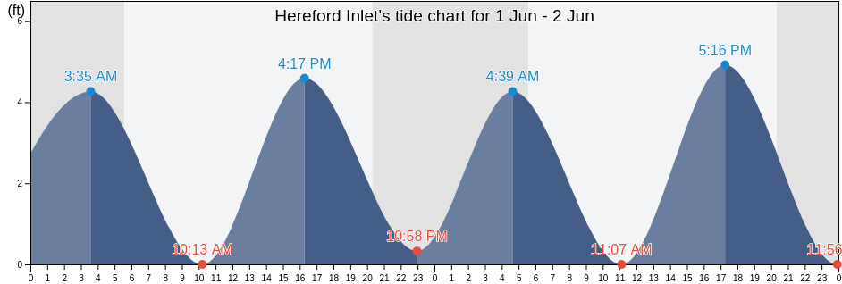 Hereford Inlet, Cape May County, New Jersey, United States tide chart
