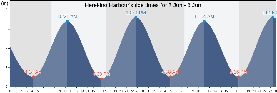 Herekino Harbour, Auckland, New Zealand tide chart