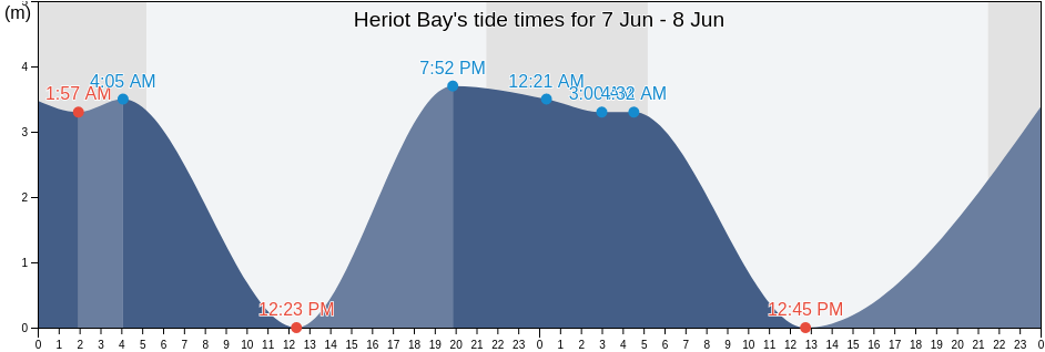 Heriot Bay, Canada tide chart