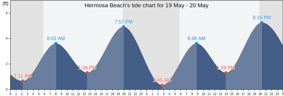 Hermosa Beach, Los Angeles County, California, United States tide chart