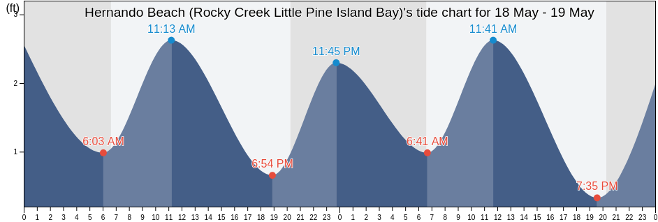Hernando Beach (Rocky Creek Little Pine Island Bay), Hernando County, Florida, United States tide chart