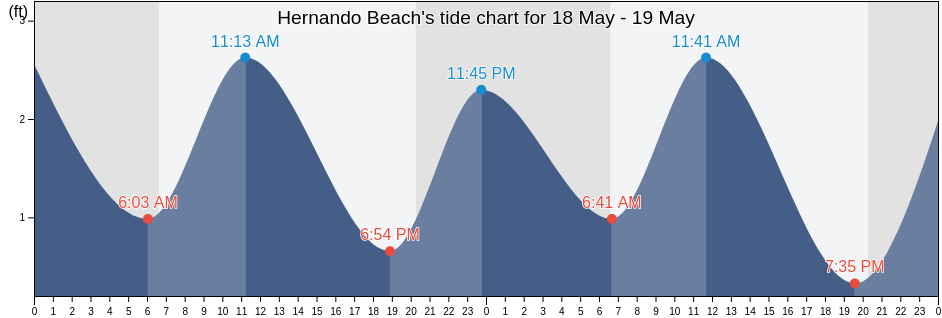 Hernando Beach, Hernando County, Florida, United States tide chart