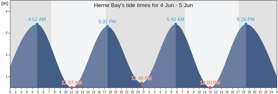 Herne Bay, Auckland, New Zealand tide chart