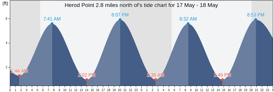 Herod Point 2.8 miles north of, Suffolk County, New York, United States tide chart