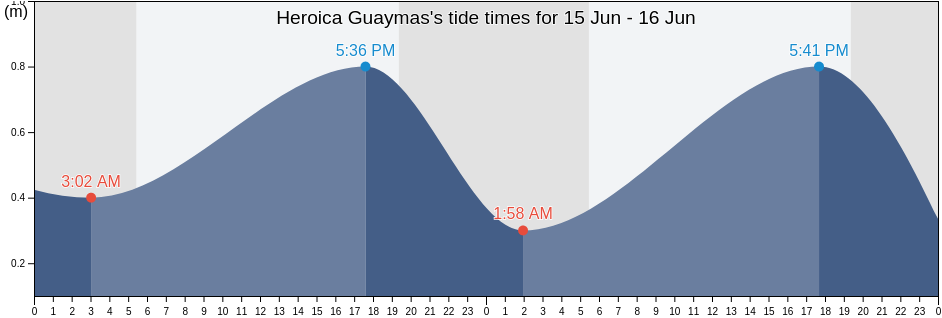 Heroica Guaymas, Guaymas, Sonora, Mexico tide chart