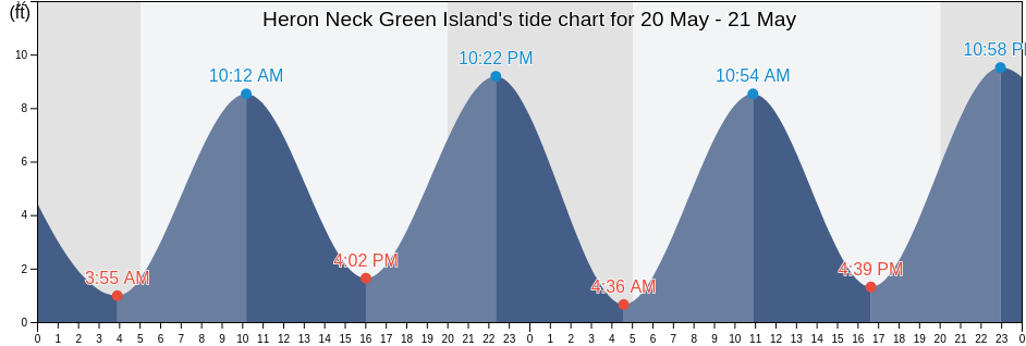 Heron Neck Green Island, Knox County, Maine, United States tide chart