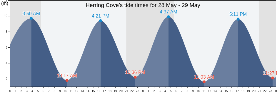 Herring Cove, Albert County, New Brunswick, Canada tide chart