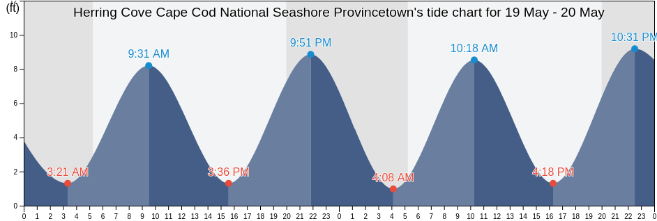 Herring Cove Cape Cod National Seashore Provincetown, Barnstable County, Massachusetts, United States tide chart