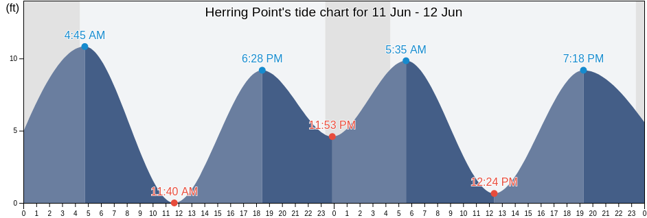 Herring Point, Anchorage Municipality, Alaska, United States tide chart