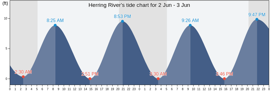 Herring River, Plymouth County, Massachusetts, United States tide chart