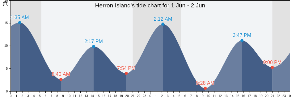 Herron Island, Pierce County, Washington, United States tide chart
