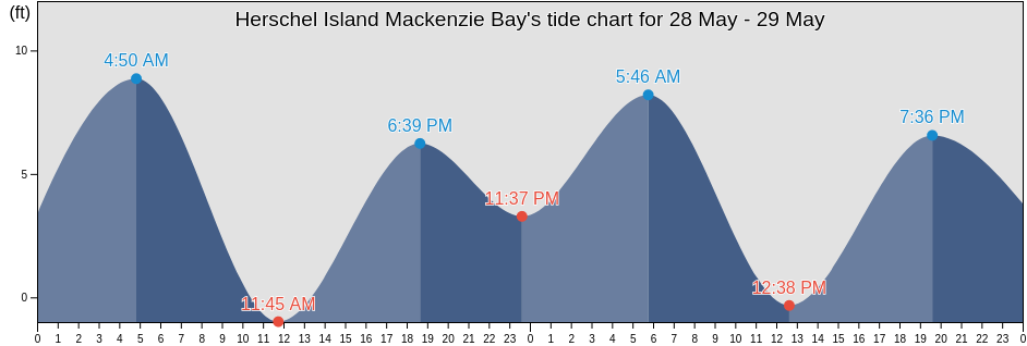 Herschel Island Mackenzie Bay, North Slope Borough, Alaska, United States tide chart
