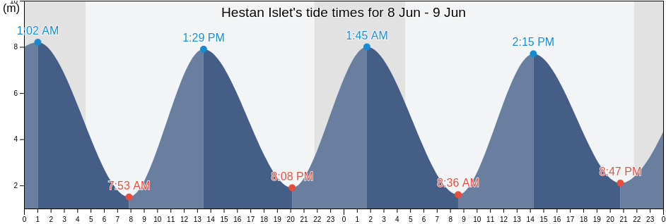 Hestan Islet, Dumfries and Galloway, Scotland, United Kingdom tide chart