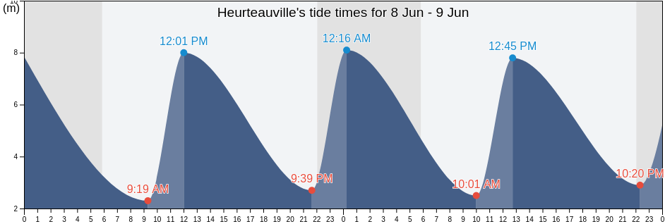 Heurteauville, Seine-Maritime, Normandy, France tide chart