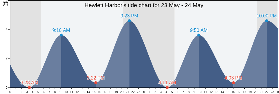 Hewlett Harbor, Nassau County, New York, United States tide chart