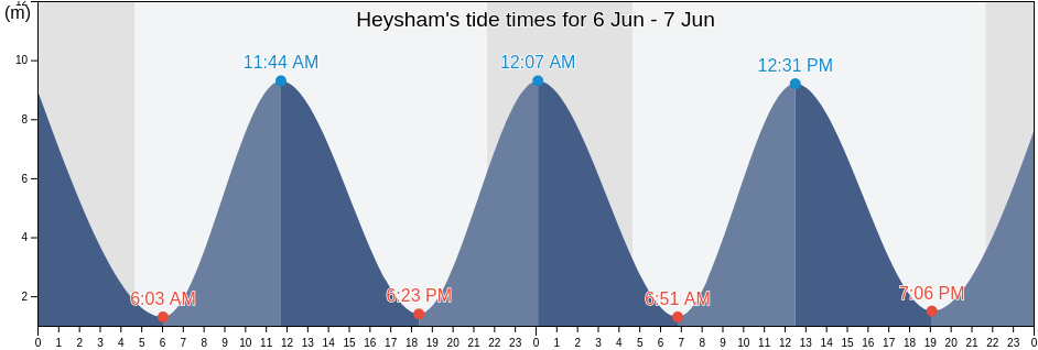 Heysham, Blackpool, England, United Kingdom tide chart