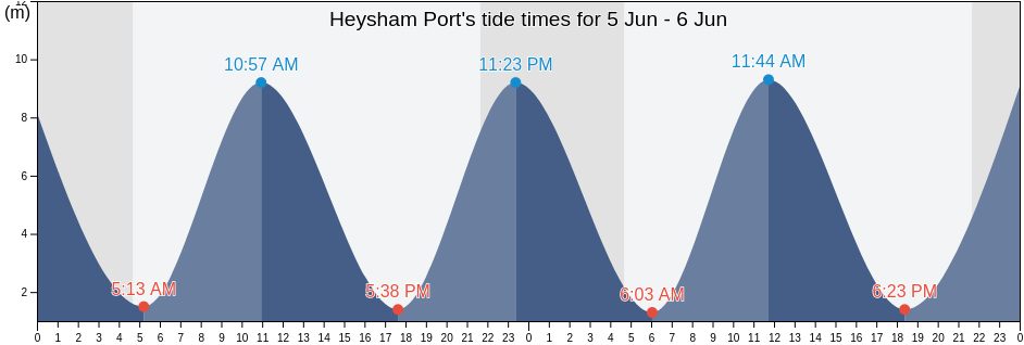 Heysham Port, Lancashire, England, United Kingdom tide chart