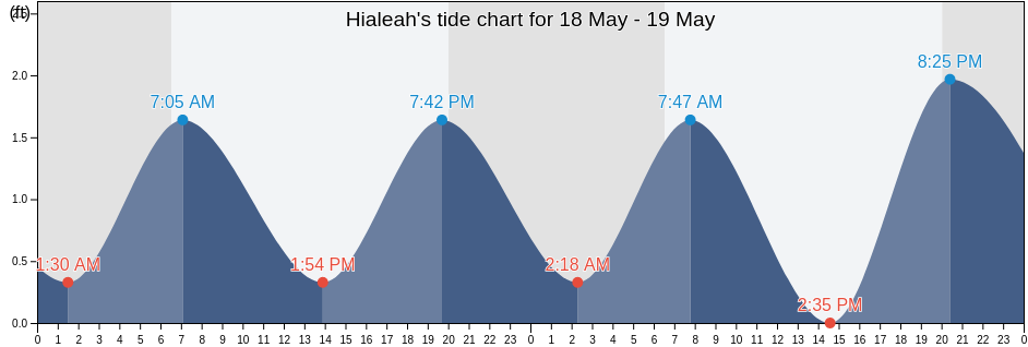 Hialeah, Miami-Dade County, Florida, United States tide chart