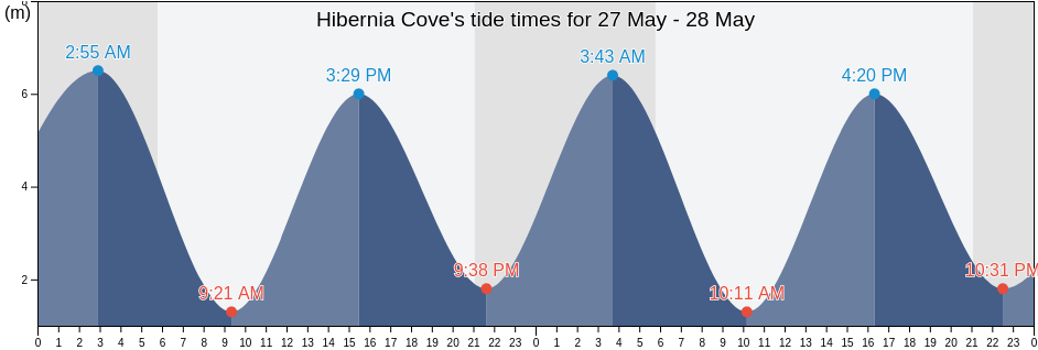 Hibernia Cove, Charlotte County, New Brunswick, Canada tide chart