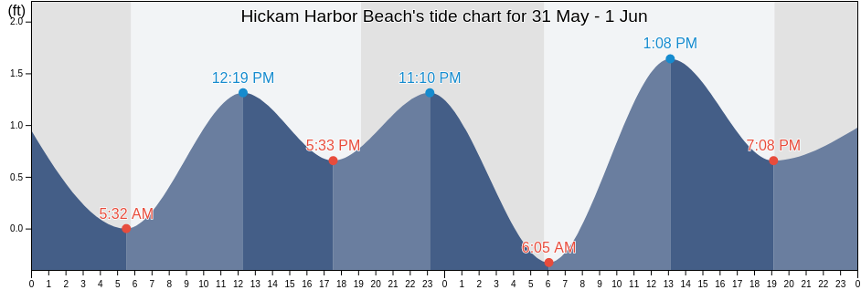 Hickam Harbor Beach, Honolulu County, Hawaii, United States tide chart