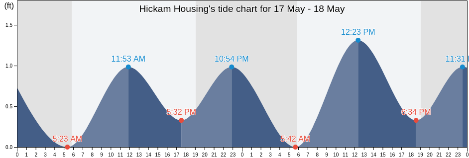 Hickam Housing, Honolulu County, Hawaii, United States tide chart