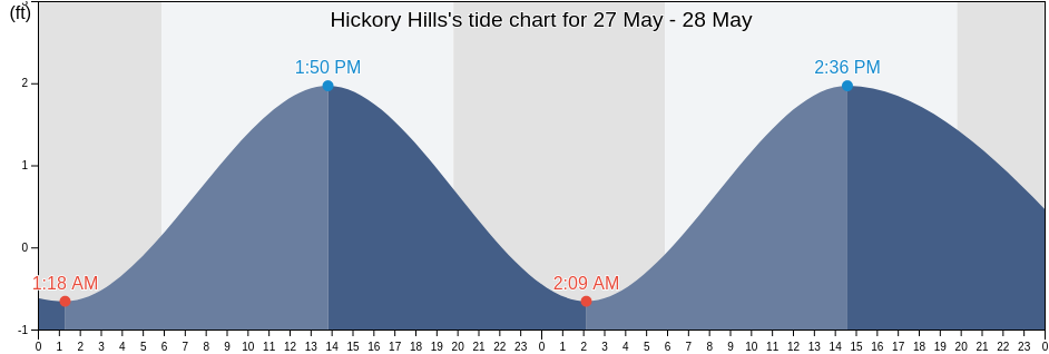 Hickory Hills, Jackson County, Mississippi, United States tide chart