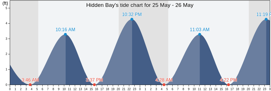 Hidden Bay, Bristol County, Massachusetts, United States tide chart