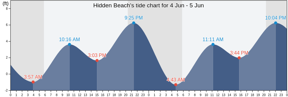 Hidden Beach, Monterey County, California, United States tide chart