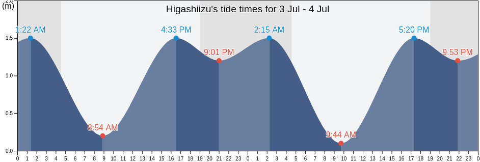 Higashiizu, Shimoda-shi, Shizuoka, Japan tide chart