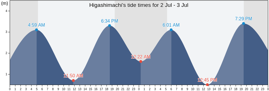 Higashimachi, Amakusa Shi, Kumamoto, Japan tide chart