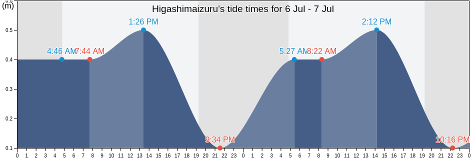 Higashimaizuru, Maizuru-shi, Kyoto, Japan tide chart