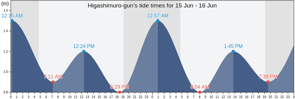 Higashimuro-gun, Wakayama, Japan tide chart