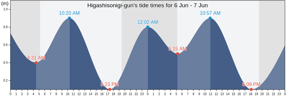 Higashisonigi-gun, Nagasaki, Japan tide chart