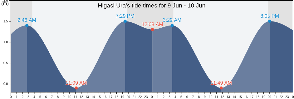 Higasi Ura, Kurilsky District, Sakhalin Oblast, Russia tide chart