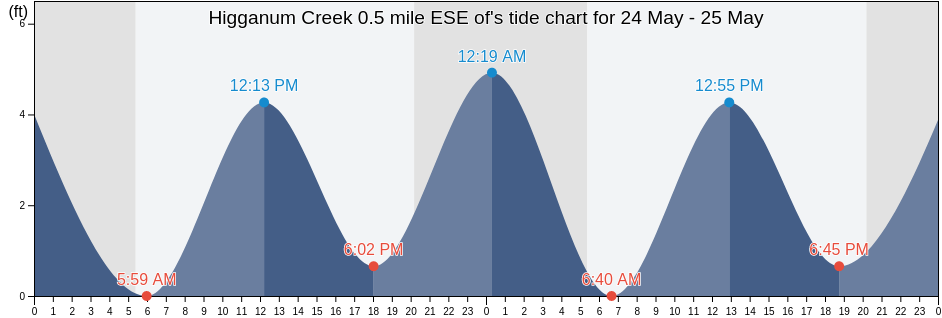 Higganum Creek 0.5 mile ESE of, Middlesex County, Connecticut, United States tide chart