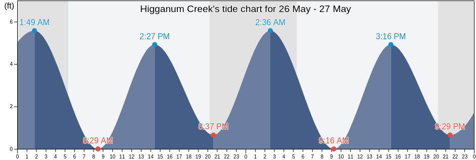 Higganum Creek, Middlesex County, Connecticut, United States tide chart