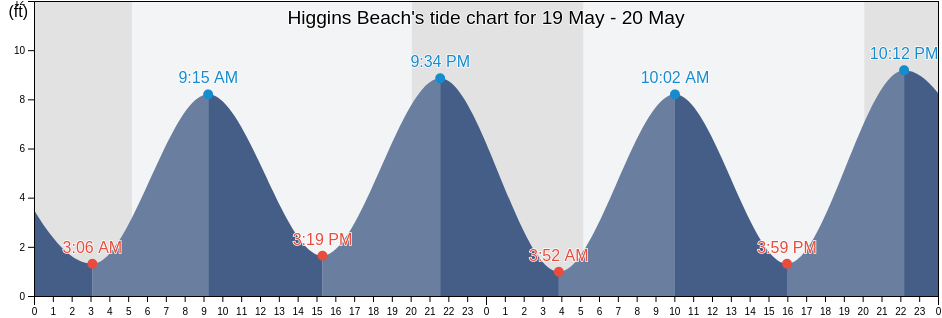 Higgins Beach, Cumberland County, Maine, United States tide chart