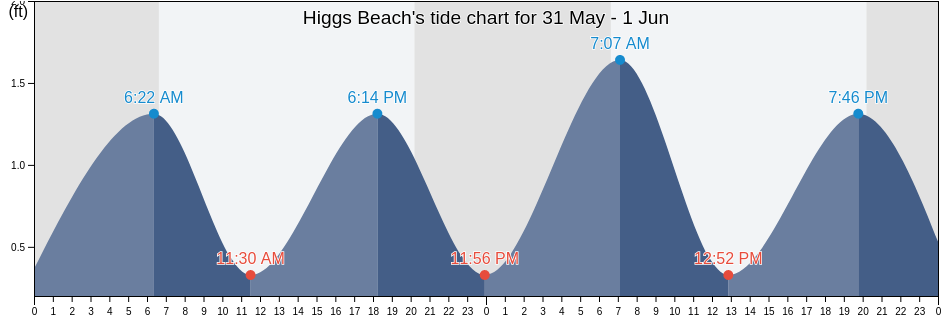 Higgs Beach, Monroe County, Florida, United States tide chart
