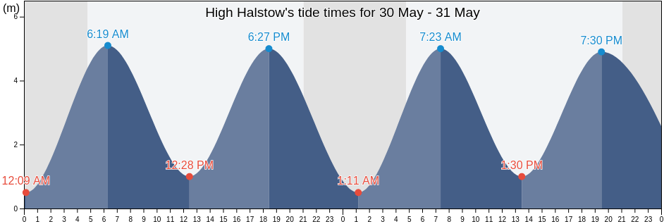 High Halstow, Medway, England, United Kingdom tide chart