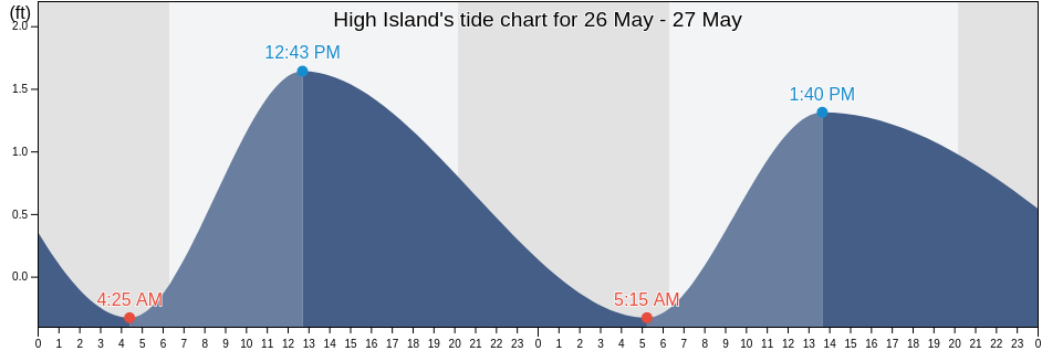 High Island, Chambers County, Texas, United States tide chart