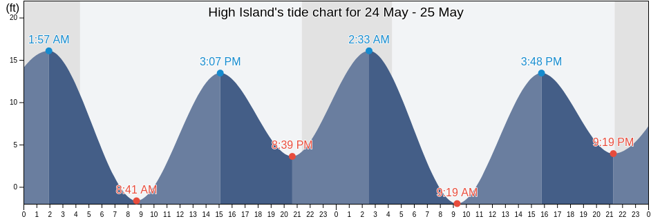 High Island, Petersburg Borough, Alaska, United States tide chart