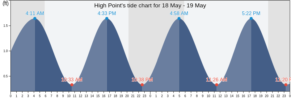 High Point, Charles County, Maryland, United States tide chart