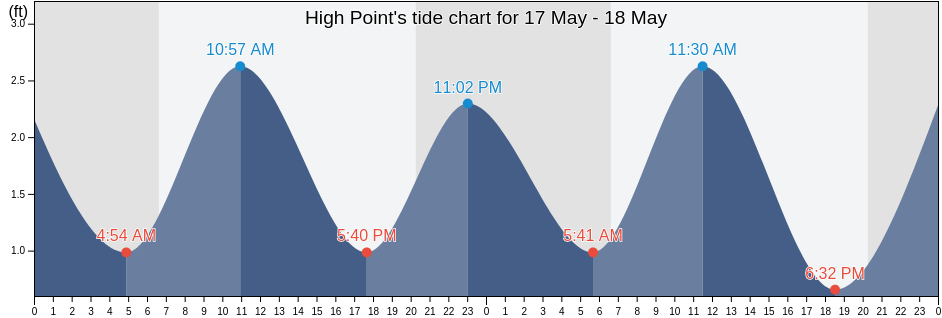 High Point, Hernando County, Florida, United States tide chart