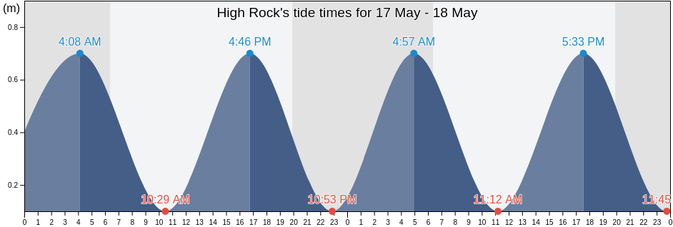 High Rock, East Grand Bahama, Bahamas tide chart