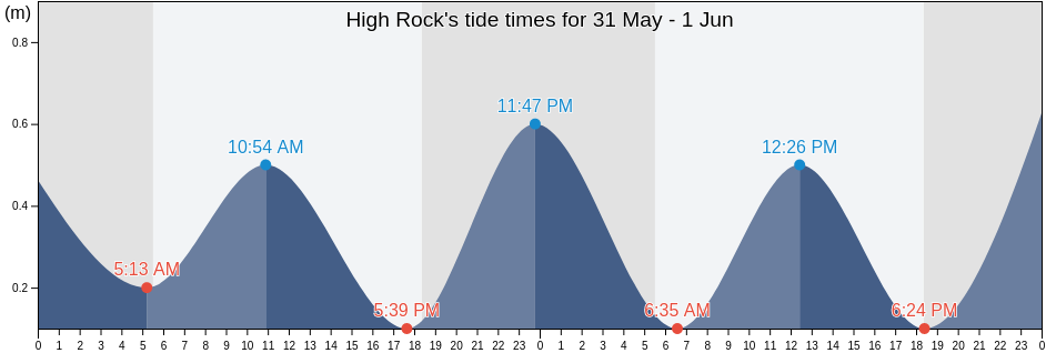 High Rock, Martinique, Martinique, Martinique tide chart