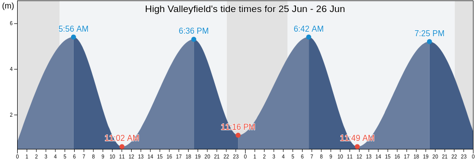 High Valleyfield, Fife, Scotland, United Kingdom tide chart