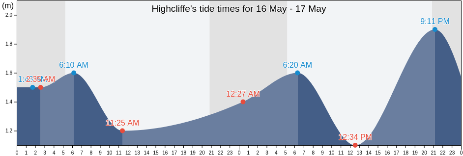 Highcliffe, Bournemouth, Christchurch and Poole Council, England, United Kingdom tide chart