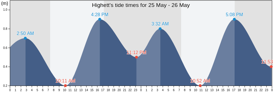 Highett, Kingston, Victoria, Australia tide chart
